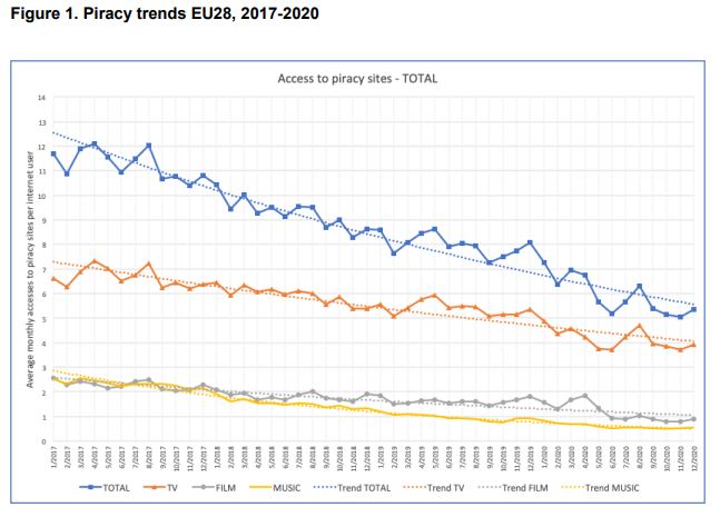 Immagine estrapolata dal Report Euipo "ONLINE COPYRIGHT INFRINGEMENT IN THE EUROPEAN UNION MUSIC, FILMS AND TV (2017-2020), TRENDS AND DRIVERS" 